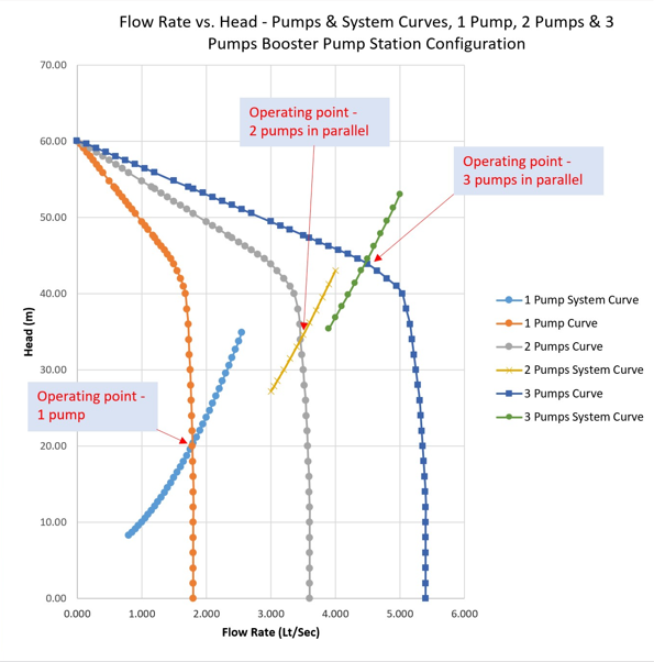 Pressure Sewer System Project